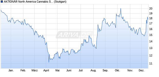 AKTION&Auml;R North America Cannabis Select 10 Perfor. Chart