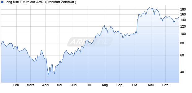 Long Mini-Future auf AMD [Vontobel] (WKN: VE27GU) Chart