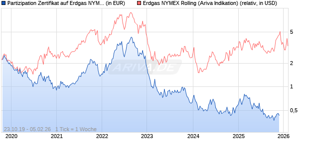 Partizipation Zertifikat auf Erdgas NYMEX Rolling [Raiffeisen Bank International AG] Chart