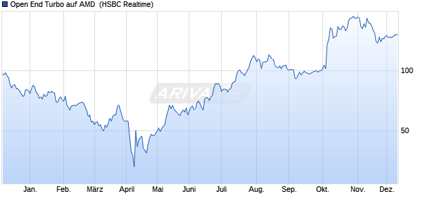 Open End Turbo auf AMD [HSBC Trinkaus & Burkhar. (WKN: TR9JXR) Chart