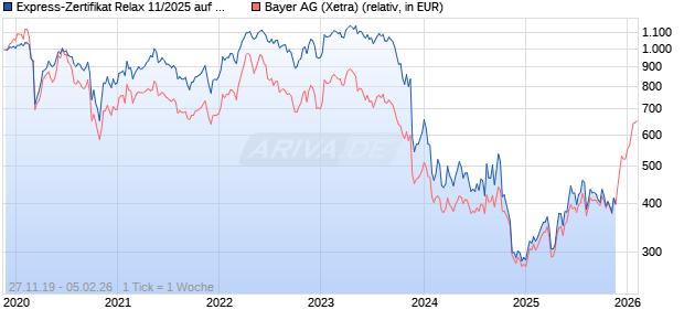 Express-Zertifikat Relax 11/2025 auf Bayer [DekaBank Deutsche Girozentrale] Chart