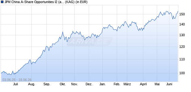 Performance des JPM China A-Share Opportunities I2 (acc) - EUR (WKN A2PTAA, ISIN LU2054627679)