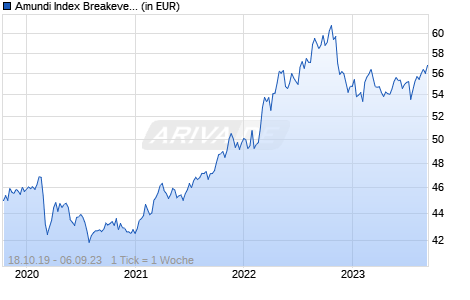 Amundi Index Breakeven Inflation USD 10Y UCITS ETF DR Chart
