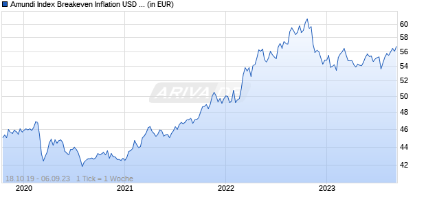 Amundi Index Breakeven Inflation USD 10Y UCITS ETF DR Chart