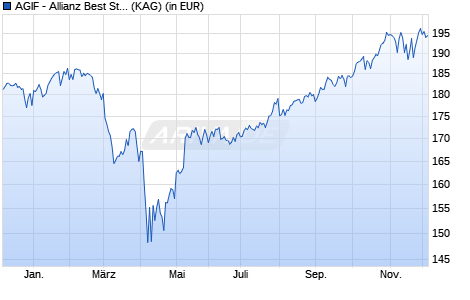 Performance des AGIF - Allianz Best Styles Global Equity SRI - RT - USD (WKN A2PN9F, ISIN LU2034157375)