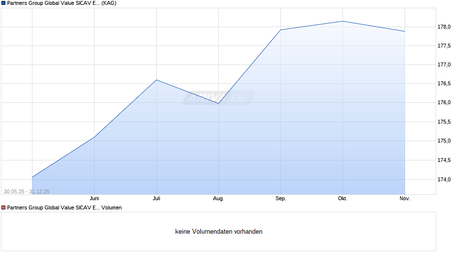 Partners Group Global Value SICAV E-N EUR Chart