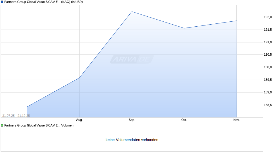 Partners Group Global Value SICAV E-N USD Chart
