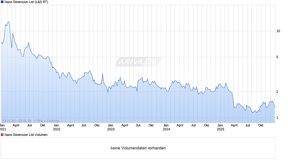 Nano Dimension Chart