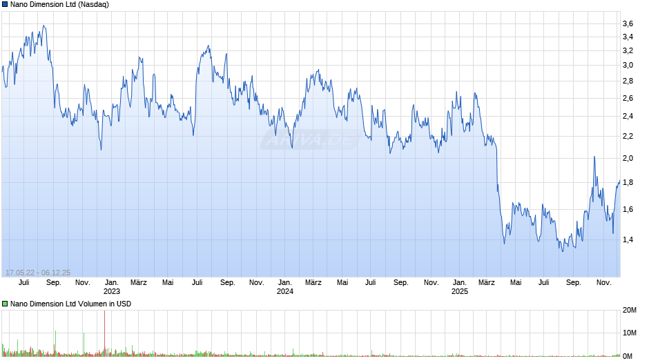 Nano Dimension Chart