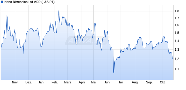 Nano Dimension Aktie (ADR) Chart