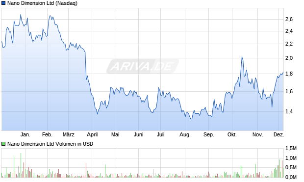 Nano Dimension Aktie Chart