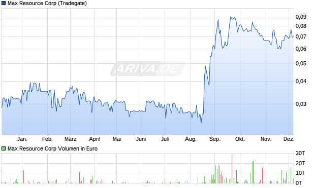 Max Resource Aktie Chart