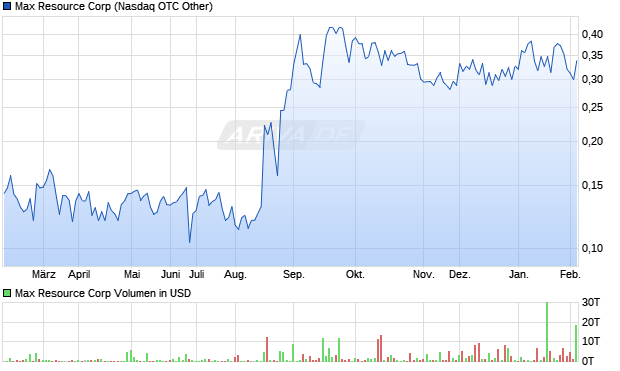 Max Resource Aktie Chart