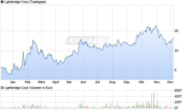 Lightbridge Aktie Chart