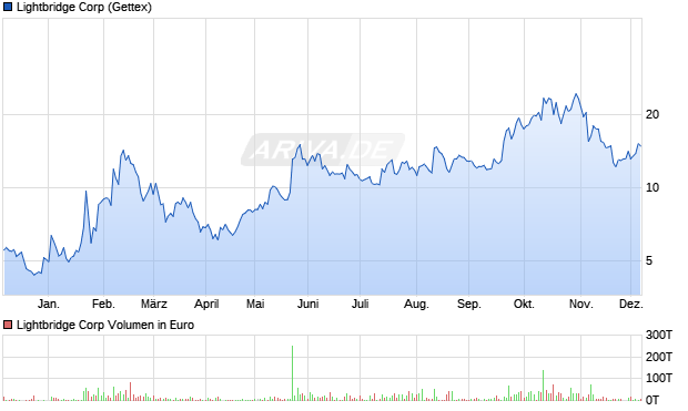 Lightbridge Aktie Chart