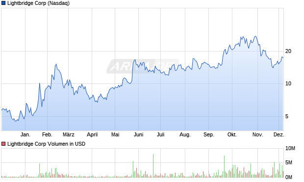 Lightbridge Aktie Chart