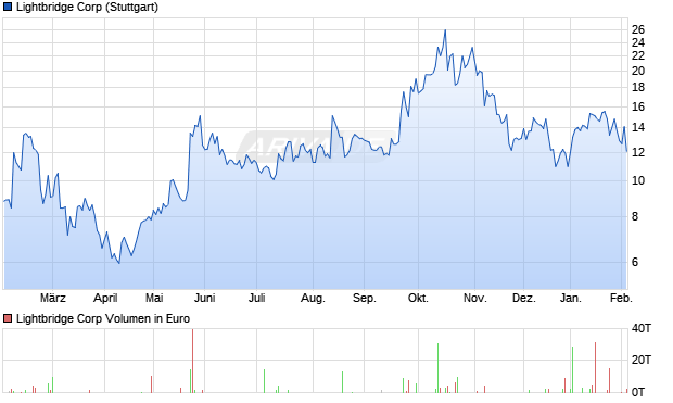 Lightbridge Aktie Chart