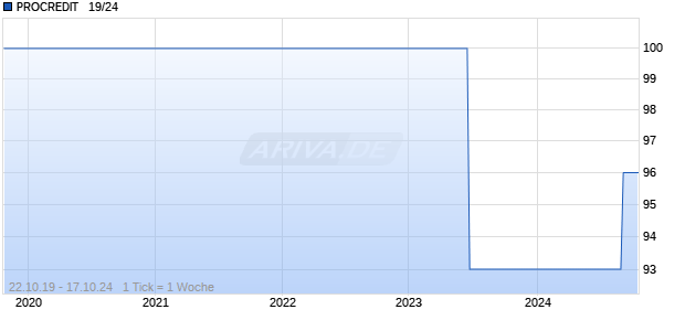 PROCREDIT   19/24 Chart