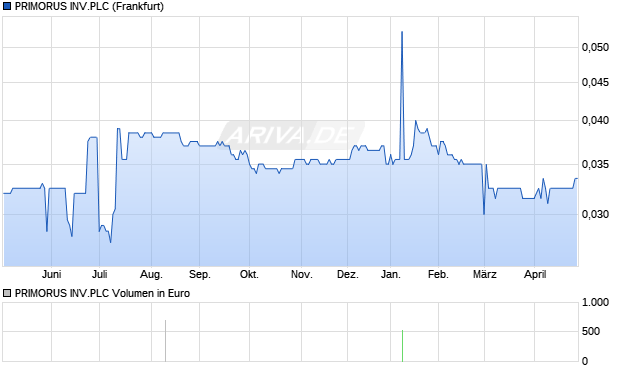 PRIMORUS INV.PLC Aktie Chart