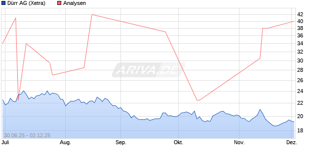 Dürr Aktie
