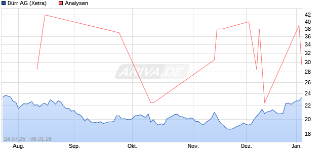 Dürr Aktie