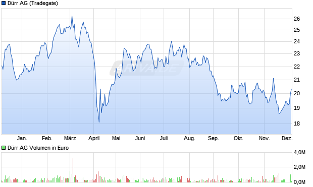 Dürr Aktie Chart