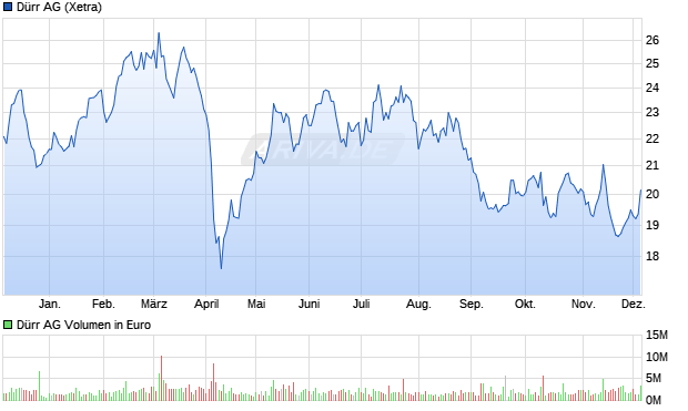 Dürr Aktie Chart