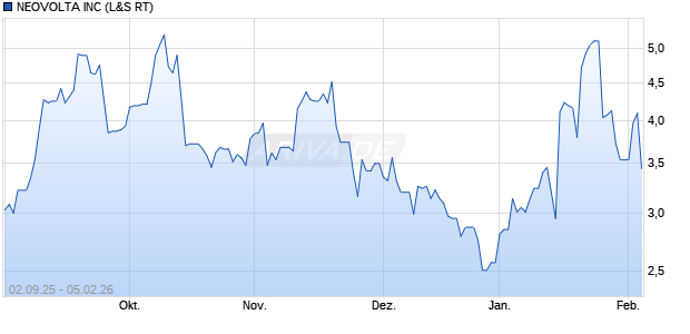 NEOVOLTA Aktie Chart