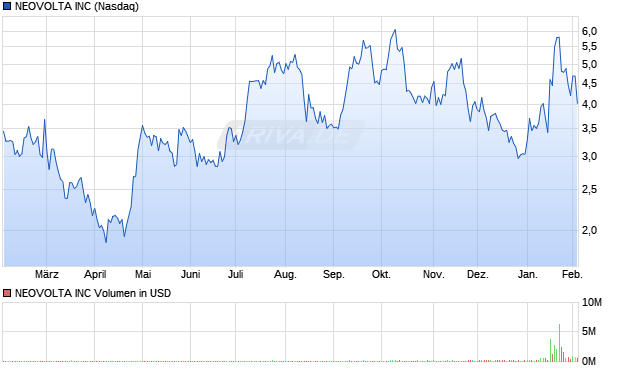 NEOVOLTA Aktie Chart