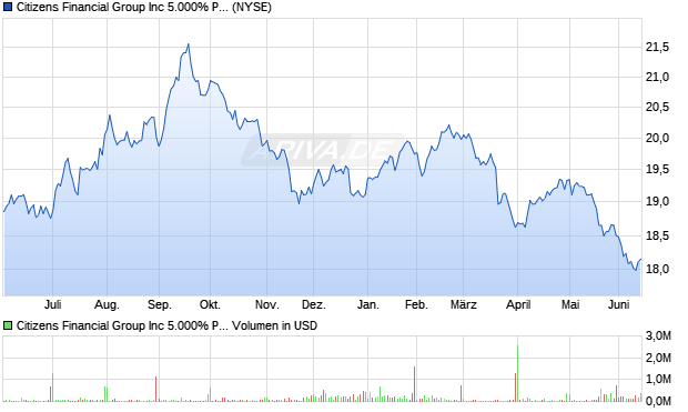 Citizens Financial Group Aktie Chart