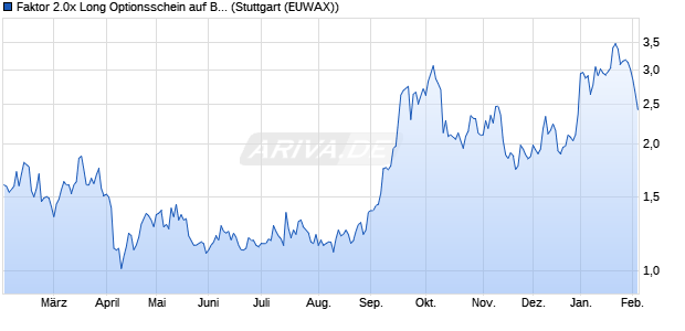 Faktor 2.0x Long Optionsschein auf Baidu ADR [Morg. (WKN: MC45D1) Chart