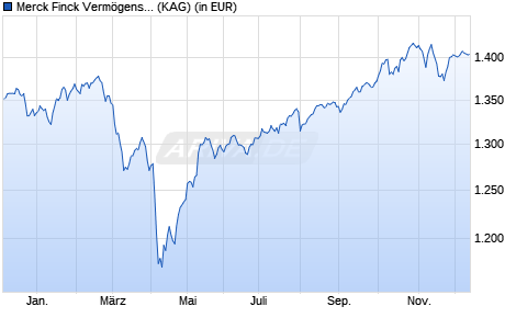 Performance des Merck Finck Vermögensstrategie Dynamisch UI A (WKN A2PMXU, ISIN DE000A2PMXU7)