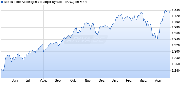 Performance des Merck Finck Verm&ouml;gensstrategie Dynamisch UI A (WKN A2PMXU, ISIN DE000A2PMXU7)