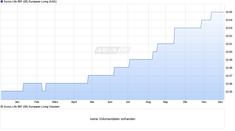 Swiss Life REF (DE) European Living Chart