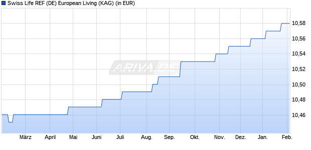 Performance des Swiss Life REF (DE) European Living (WKN A2PF2K, ISIN DE000A2PF2K4)