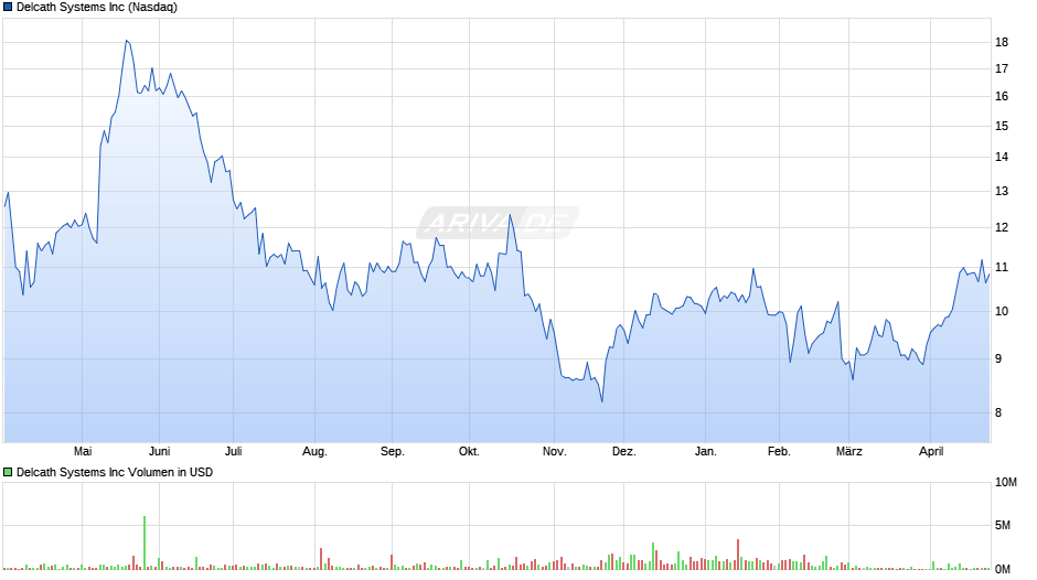 Delcath Systems Chart