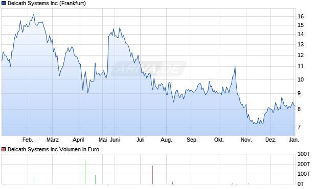 Delcath Systems Aktie Chart