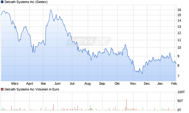 Delcath Systems Aktie Chart