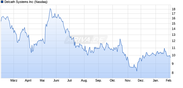 Delcath Systems Aktie Chart