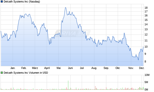 Delcath Systems Aktie Chart