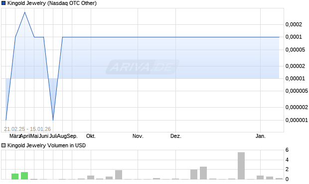 Kingold Jewelry Aktie Chart