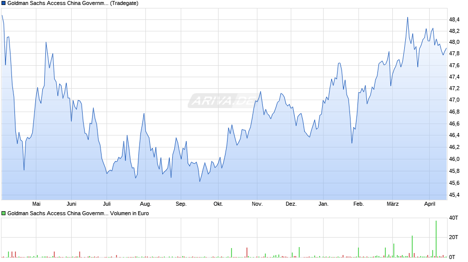 Goldman Sachs Access China Government Bond UCITS ETF USD Dis Chart