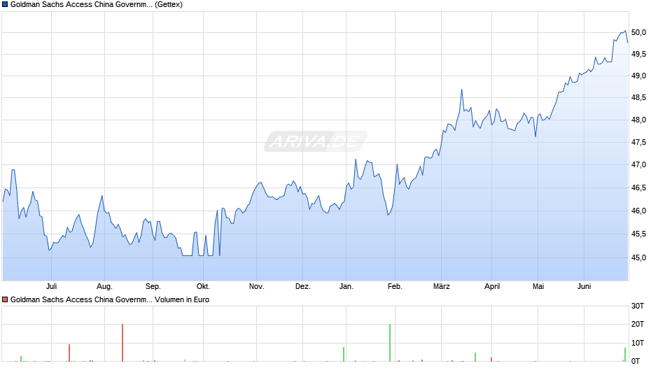 Goldman Sachs Access China Government Bond UCITS ETF USD Dis Chart