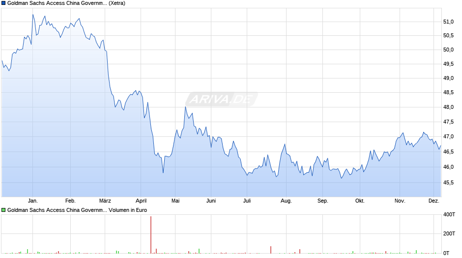 Goldman Sachs Access China Government Bond UCITS ETF USD Dis Chart