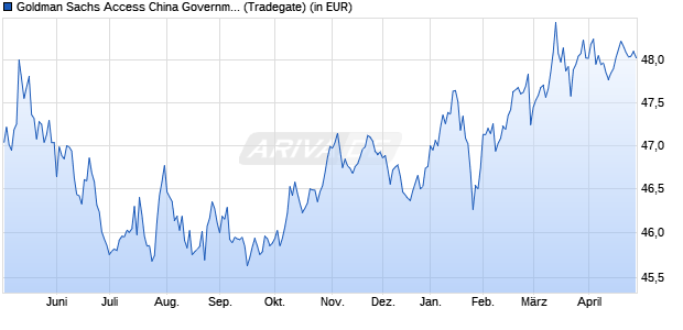 Performance des Goldman Sachs Access China Government Bond UCITS ETF USD Dis (WKN A2PPCG, ISIN IE00BJSBCS90)