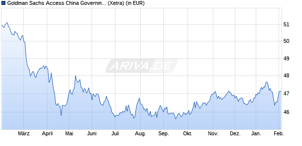 Performance des Goldman Sachs Access China Government Bond UCITS ETF USD Dis (WKN A2PPCG, ISIN IE00BJSBCS90)