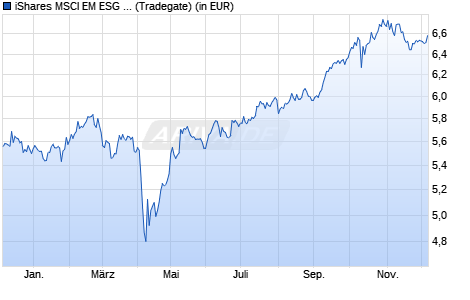 Performance des iShares MSCI EM ESG Enhanced CTB UCITS ETF USD (Acc) (WKN A2PCB0, ISIN IE00BHZPJ239)