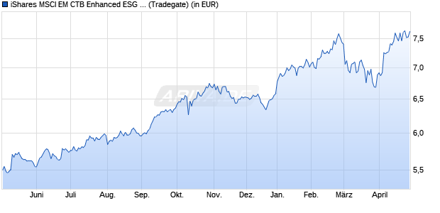 Performance des iShares MSCI EM CTB Enhanced ESG UCITS ETF USD (Acc) (WKN A2PCB0, ISIN IE00BHZPJ239)