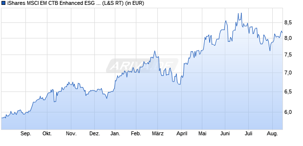 Performance des iShares MSCI EM CTB Enhanced ESG UCITS ETF USD (Acc) (WKN A2PCB0, ISIN IE00BHZPJ239)
