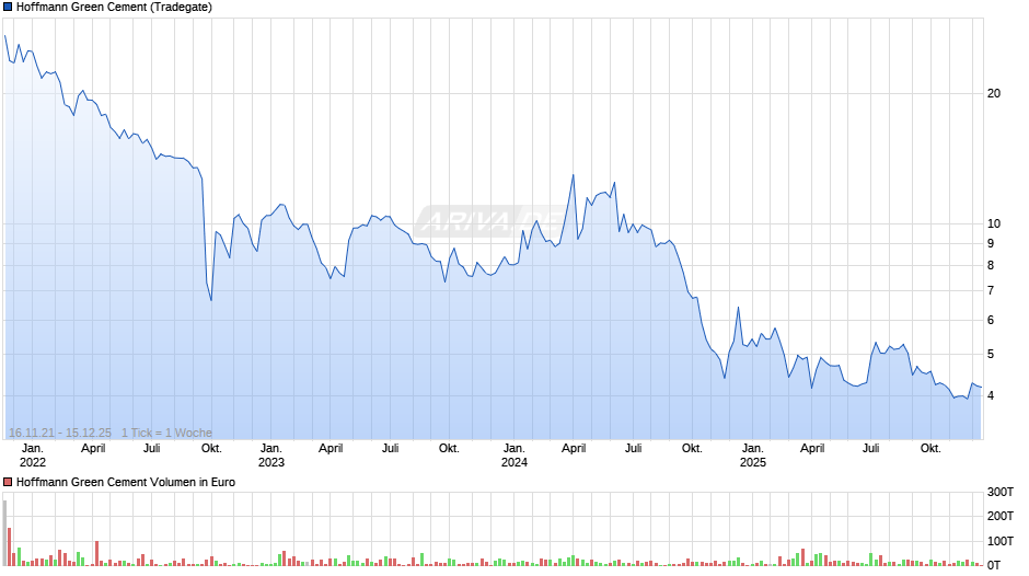 Hoffmann Green Cement Chart